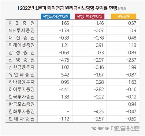 한국투자증권 퇴직연금 수익률